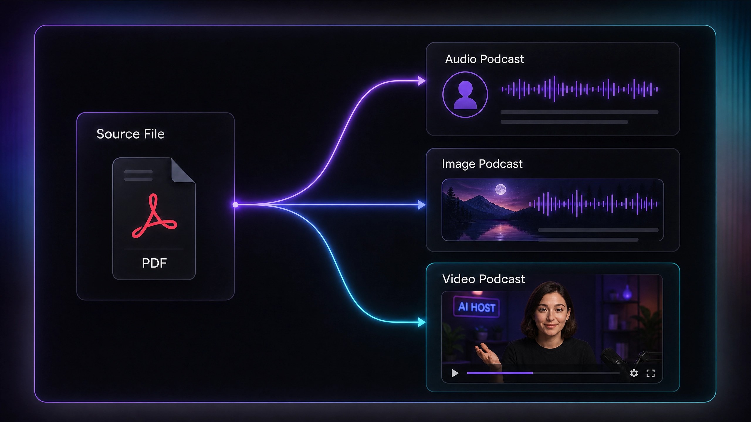 Turn PDF to Audio and Video Podcast